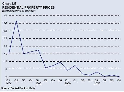 Chart 3.5: Residential Property Prices